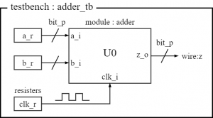 verilog_tb-structure